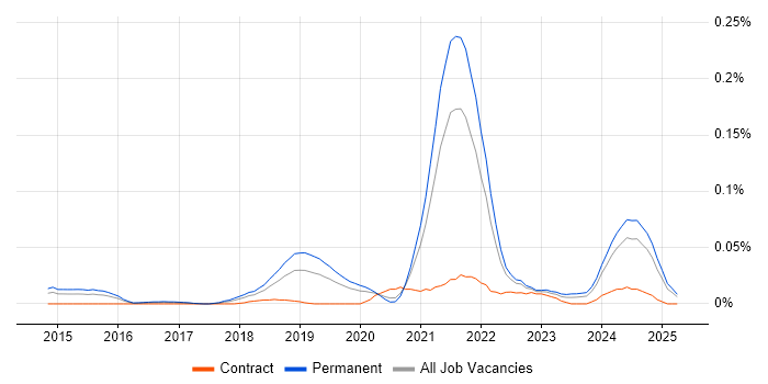 Job vacancy trend for Senior Full-Stack Software Engineer in the South East Job vacancy trend for Senior Full-Stack Software Engineer in the South East
