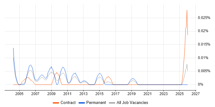 Senior GIS Developer job vacancy trend in the South East