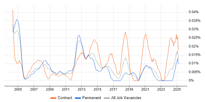 Job vacancy trend for Senior Implementation Manager in the South East