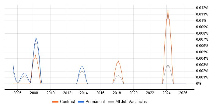 Senior Implementation Specialist job vacancy trend in the South East