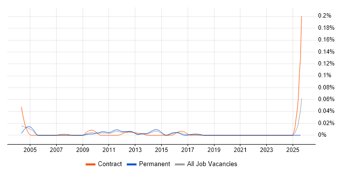 Job vacancy trend for Senior Informatica Developer in the South East