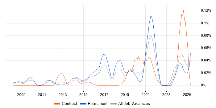Job vacancy trend for Senior Information Security Analyst in the South East Job vacancy trend for Senior Information Security Analyst in the South East