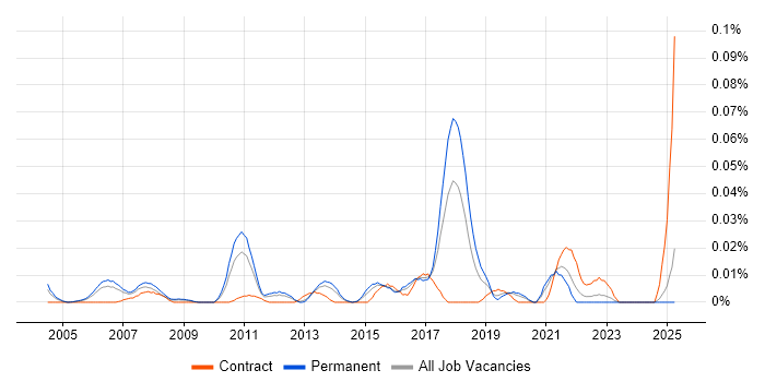 Job vacancy trend for Senior Information Security Consultant in the South East Job vacancy trend for Senior Information Security Consultant in the South East
