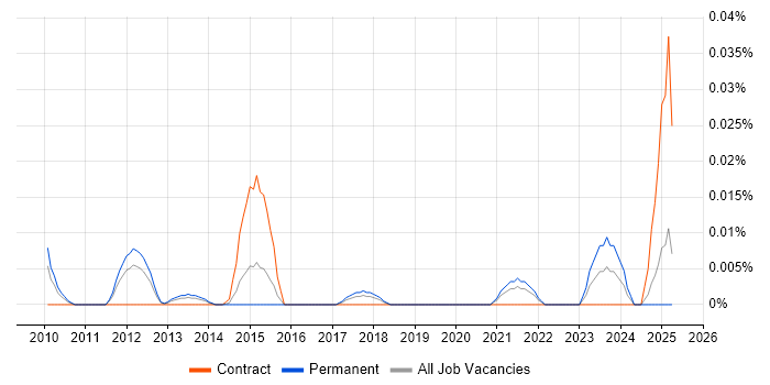Job vacancy trend for Senior Information Security Officer in the South East Job vacancy trend for Senior Information Security Officer in the South East
