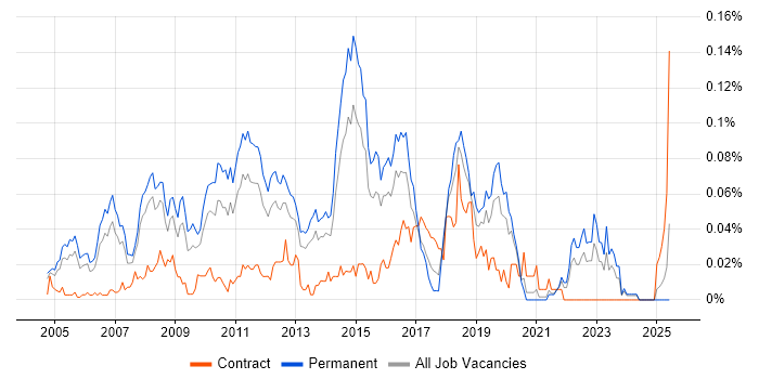 Job vacancy trend for Senior Infrastructure Analyst in the South East Job vacancy trend for Senior Infrastructure Analyst in the South East