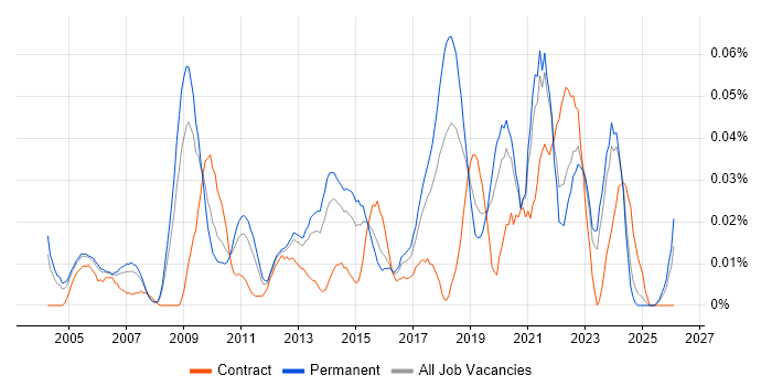 Senior Infrastructure Architect job vacancy trend in the South East