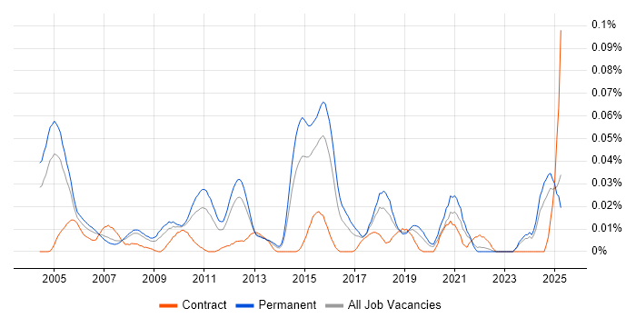 Job vacancy trend for Senior Infrastructure Consultant in the South East Job vacancy trend for Senior Infrastructure Consultant in the South East