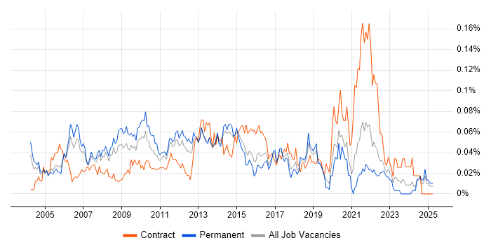 Job vacancy trend for Senior Infrastructure Manager in the South East Job vacancy trend for Senior Infrastructure Manager in the South East