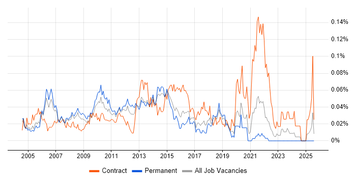Job vacancy trend for Senior Infrastructure Project Manager in the South East Job vacancy trend for Senior Infrastructure Project Manager in the South East