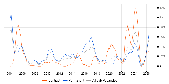 Senior Integration Engineer job vacancy trend in the South East