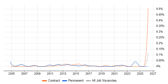 Senior IP Network Engineer job vacancy trend in the South East