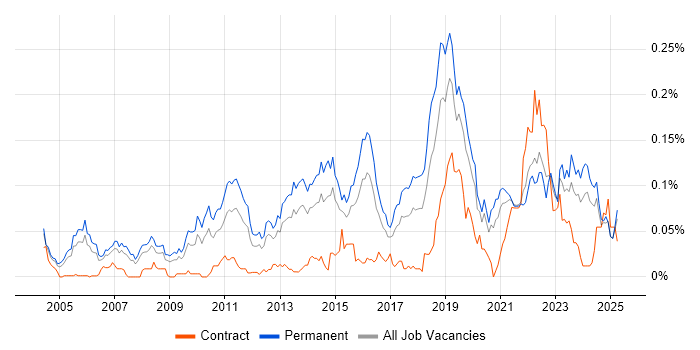 Job vacancy trend for Senior IT Engineer in the South East Job vacancy trend for Senior IT Engineer in the South East