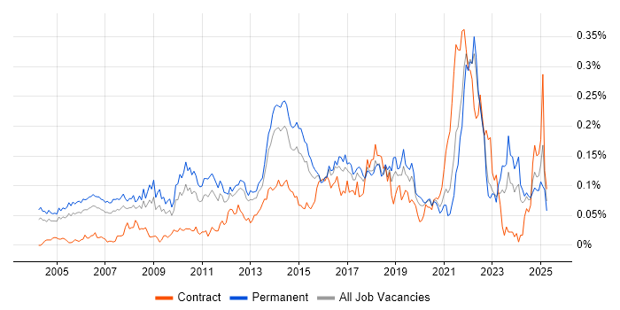 Job vacancy trend for Senior IT Manager in the South East Job vacancy trend for Senior IT Manager in the South East