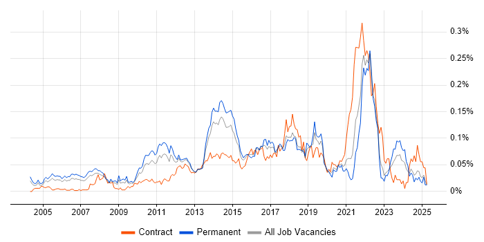 Job vacancy trend for Senior IT Project Manager in the South East Job vacancy trend for Senior IT Project Manager in the South East