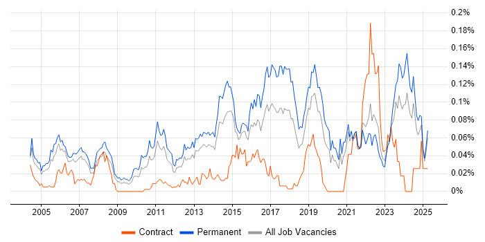 Job vacancy trend for Senior IT Support in the South East Job vacancy trend for Senior IT Support in the South East