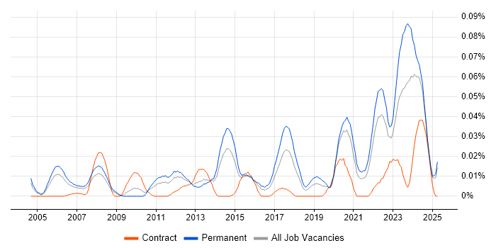 Job vacancy trend for Senior IT Technician in the South East Job vacancy trend for Senior IT Technician in the South East