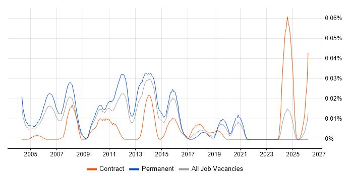 Senior Java Applications Developer job vacancy trend in the South East