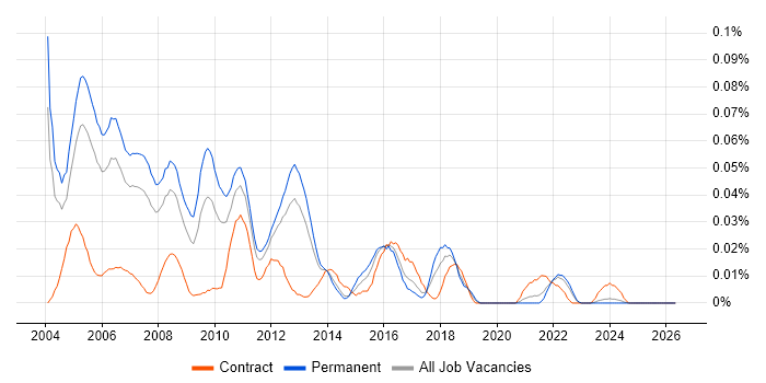 Senior Java Architect job vacancy trend in the South East