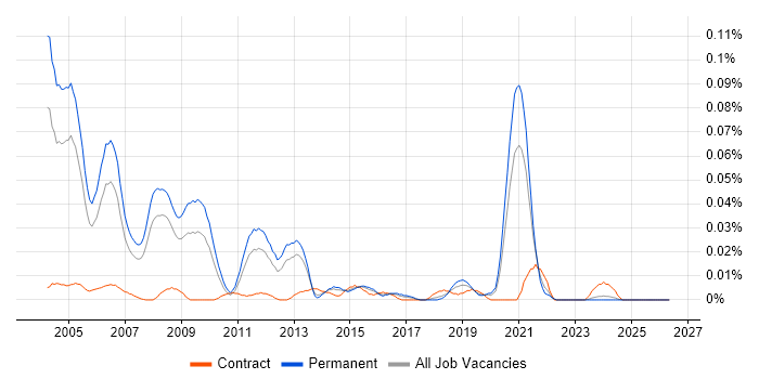 Senior Java Consultant job vacancy trend in the South East