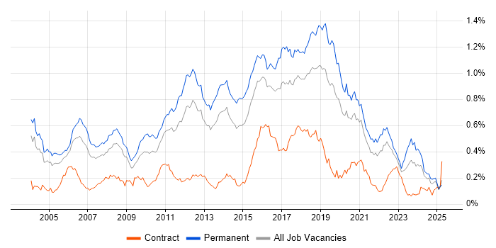 Job vacancy trend for Senior Java Developer in the South East