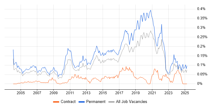 Job vacancy trend for Senior Java Engineer in the South East Job vacancy trend for Senior Java Engineer in the South East