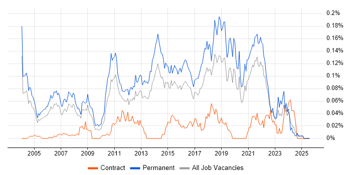 Job vacancy trend for Senior Java Software Engineer in the South East Job vacancy trend for Senior Java Software Engineer in the South East