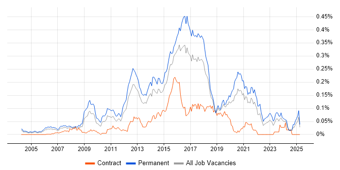 Job vacancy trend for Senior JavaScript Developer in the South East Job vacancy trend for Senior JavaScript Developer in the South East