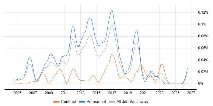 Senior Linux Administrator job vacancy trend in the South East