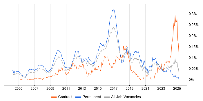Job vacancy trend for Senior Linux Engineer in the South East