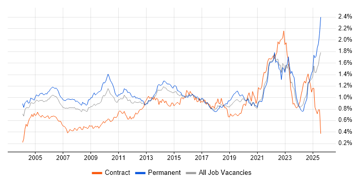Job vacancy trend for Senior Manager in the South East Job vacancy trend for Senior Manager in the South East