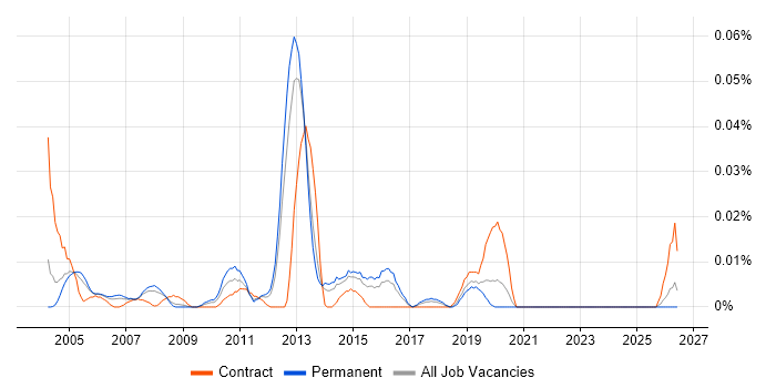 Senior Messaging Engineer job vacancy trend in the South East