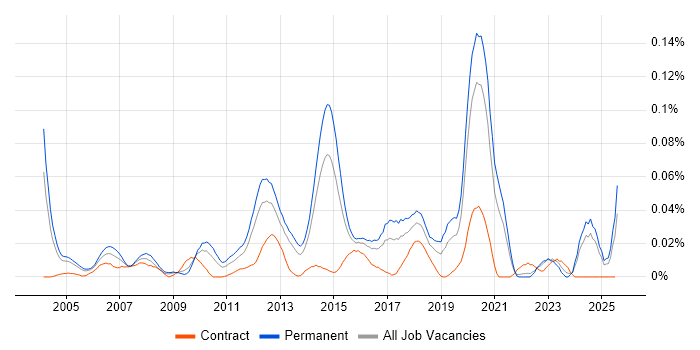 Job vacancy trend for Senior Mobile Developer in the South East