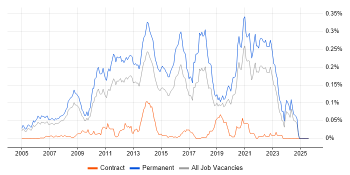 Job vacancy trend for Senior .NET Software Developer in the South East Job vacancy trend for Senior .NET Software Developer in the South East