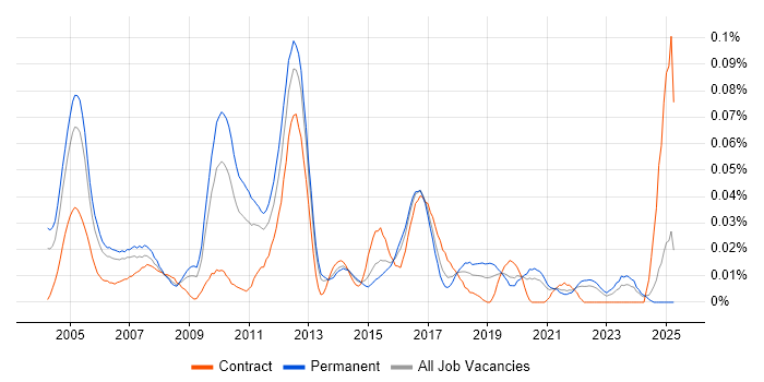 Job vacancy trend for Senior Network Analyst in the South East Job vacancy trend for Senior Network Analyst in the South East