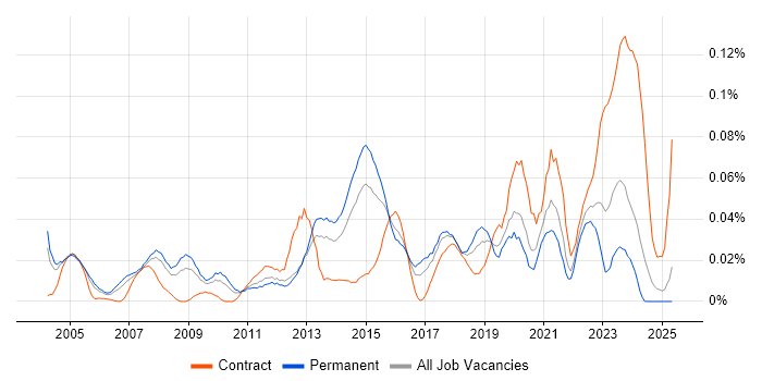 Job vacancy trend for Senior Network Architect in the South East Job vacancy trend for Senior Network Architect in the South East