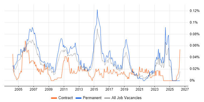 Senior Network Consultant job vacancy trend in the South East