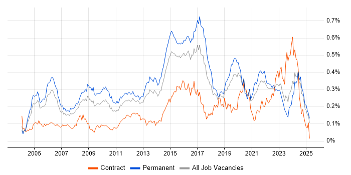 Job vacancy trend for Senior Network Engineer in the South East Job vacancy trend for Senior Network Engineer in the South East