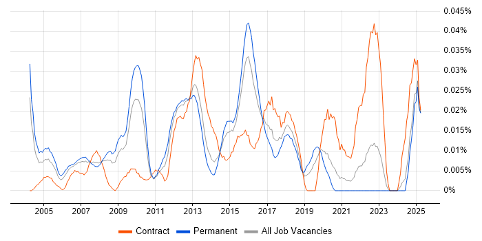 Job vacancy trend for Senior Network Manager in the South East Job vacancy trend for Senior Network Manager in the South East