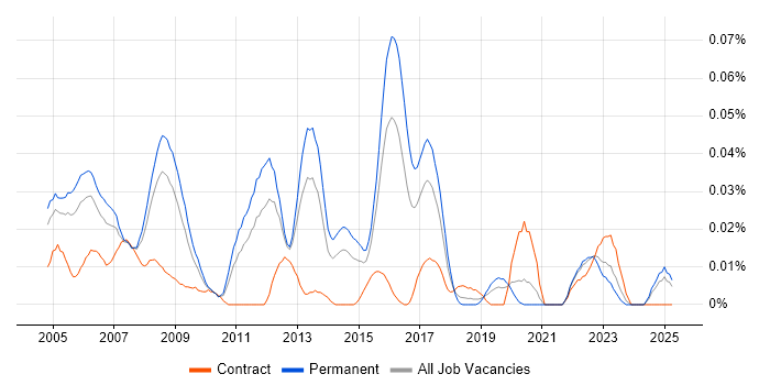Job vacancy trend for Senior Network Support Engineer in the South East Job vacancy trend for Senior Network Support Engineer in the South East