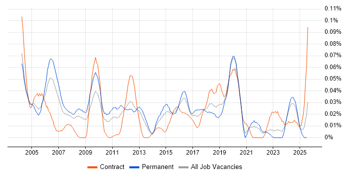 Job vacancy trend for Senior Oracle Analyst in the South East Job vacancy trend for Senior Oracle Analyst in the South East