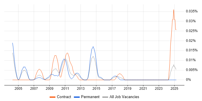 Job vacancy trend for Senior Oracle SQL Server DBA in the South East