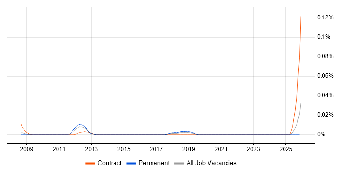 Senior Payments Business Analyst job vacancy trend in the South East