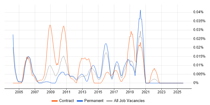 Senior Performance Analyst job vacancy trend in the South East