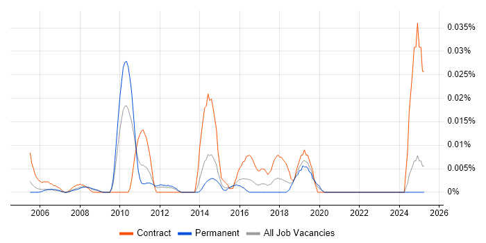 Job vacancy trend for Senior Planning Manager in the South East Job vacancy trend for Senior Planning Manager in the South East
