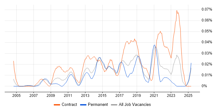 Job vacancy trend for Senior PMO Analyst in the South East Job vacancy trend for Senior PMO Analyst in the South East