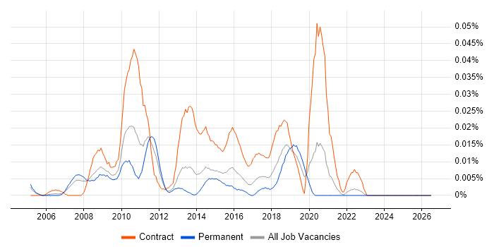 Senior PMO Manager job vacancy trend in the South East