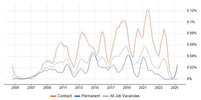 Job vacancy trend for Senior PMO in the South East Job vacancy trend for Senior PMO in the South East