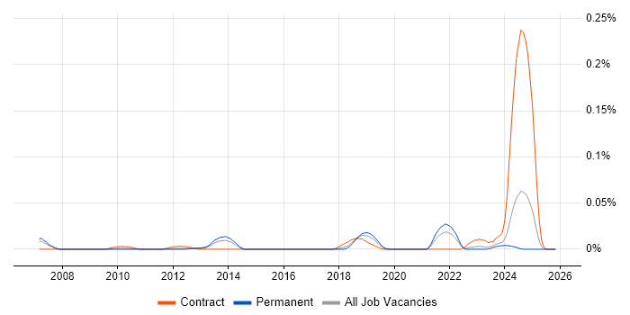 Senior Portfolio Analyst job vacancy trend in the South East