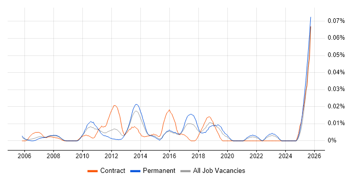 Senior Portfolio Manager job vacancy trend in the South East