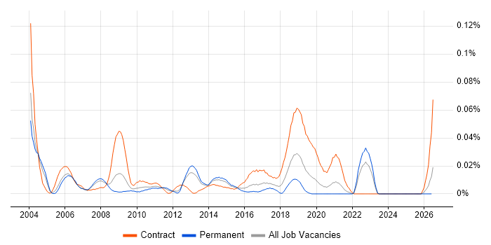 Senior Process Analyst job vacancy trend in the South East